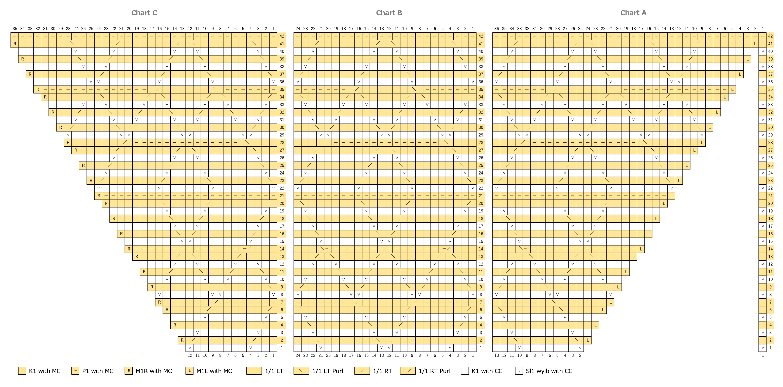 Chart A / B / C